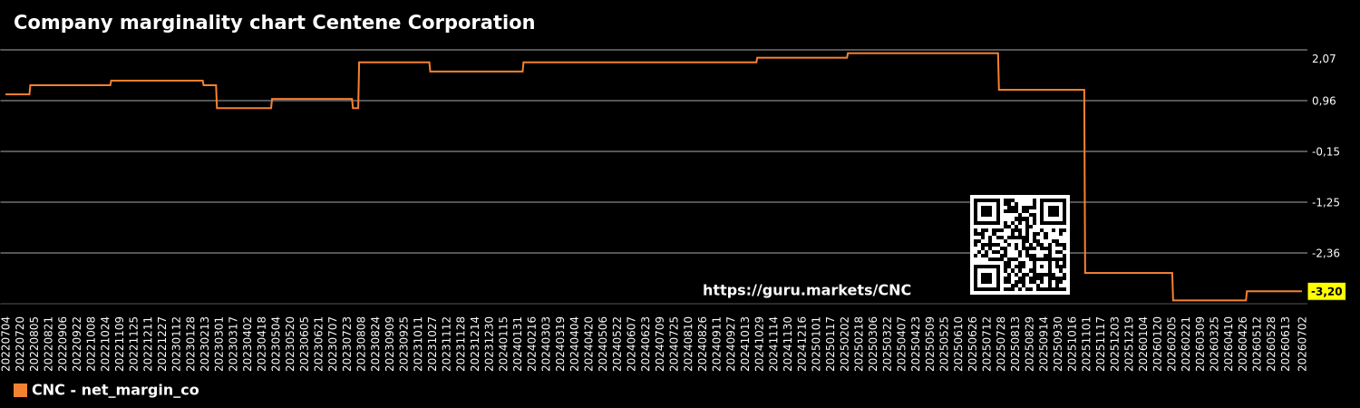 Company marginality chart Centene Corporation